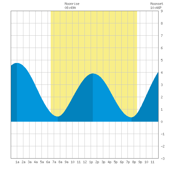 Halfmoon Island tide chart for Monday, July 12, 2021