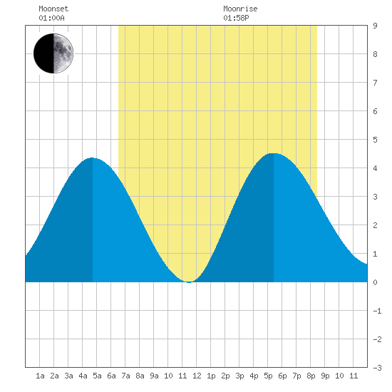 Halfmoon Island tide chart for Saturday, July 17, 2021