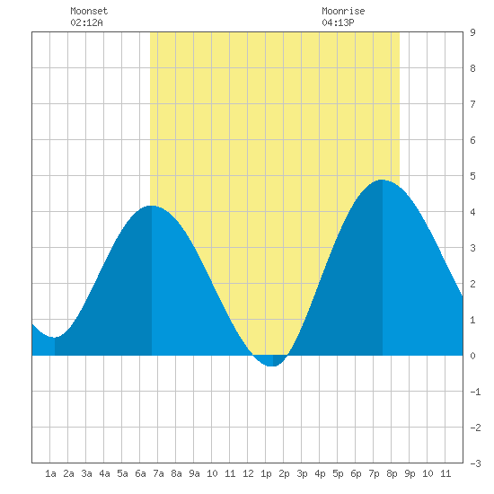Halfmoon Island tide chart for Monday, July 19, 2021