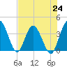 Halfmoon Island tide chart for Saturday, July 24, 2021