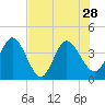 Halfmoon Island tide chart for Wednesday, July 28, 2021