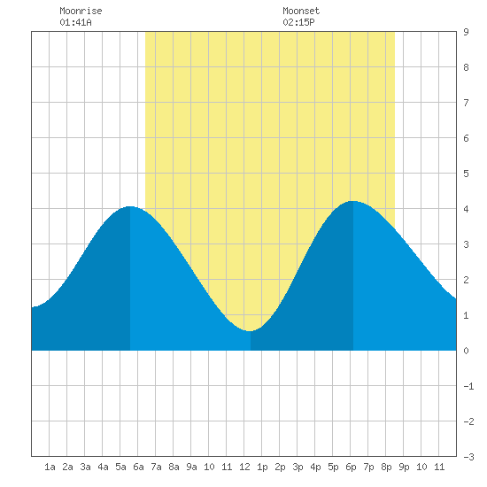 Halfmoon Island tide chart for Friday, July 2, 2021