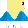 Halfmoon Island tide chart for Friday, July 2, 2021