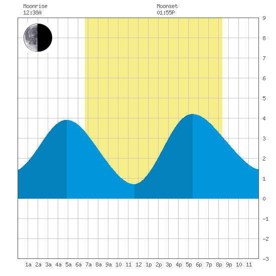 Halfmoon Island tide chart for Saturday, July 31, 2021