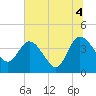 Halfmoon Island tide chart for Sunday, July 4, 2021