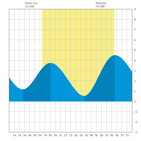 Halfmoon Island tide chart for Monday, July 5, 2021