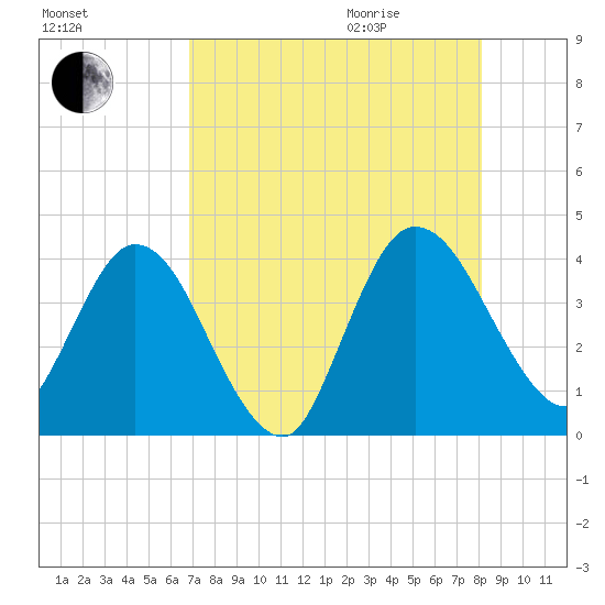 Halfmoon Island tide chart for Sunday, August 15, 2021