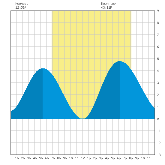 Halfmoon Island tide chart for Monday, August 16, 2021