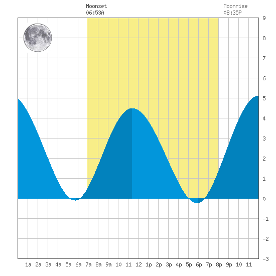Halfmoon Island tide chart for Sunday, August 22, 2021
