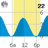 Halfmoon Island tide chart for Sunday, August 22, 2021