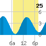 Halfmoon Island tide chart for Wednesday, August 25, 2021
