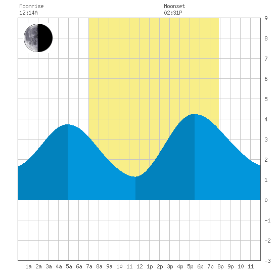 Halfmoon Island tide chart for Monday, August 30, 2021