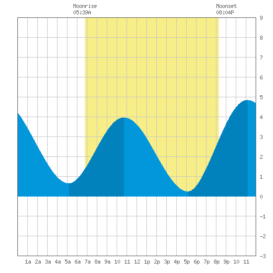 Halfmoon Island tide chart for Saturday, August 7, 2021