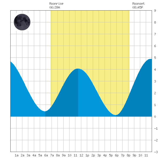 Halfmoon Island tide chart for Sunday, August 8, 2021
