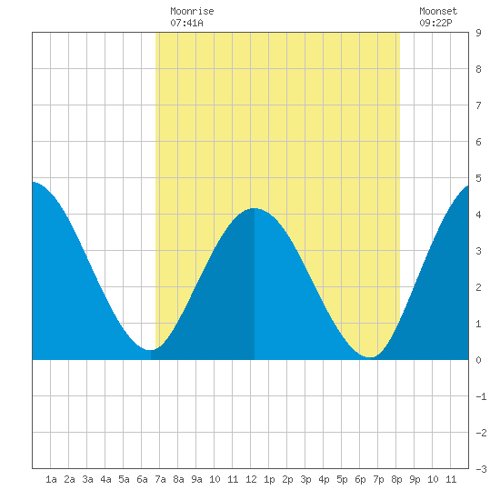 Halfmoon Island tide chart for Monday, August 9, 2021