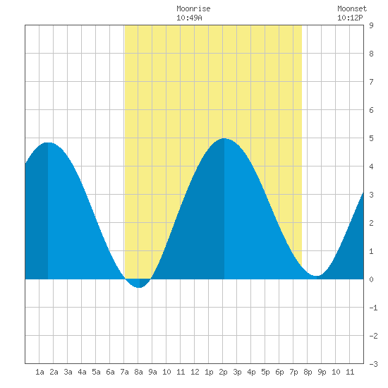 Halfmoon Island tide chart for Friday, September 10, 2021