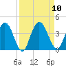 Halfmoon Island tide chart for Friday, September 10, 2021