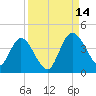 Halfmoon Island tide chart for Tuesday, September 14, 2021