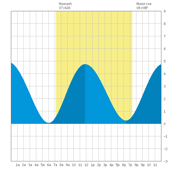Halfmoon Island tide chart for Tuesday, September 21, 2021