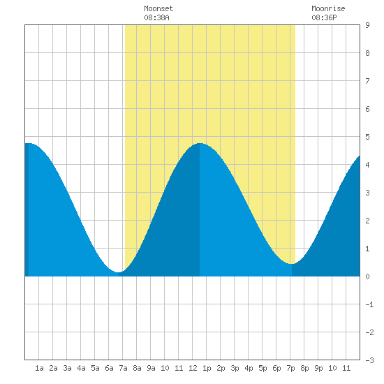 Halfmoon Island tide chart for Wednesday, September 22, 2021