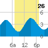 Halfmoon Island tide chart for Sunday, September 26, 2021