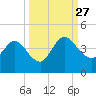 Halfmoon Island tide chart for Monday, September 27, 2021