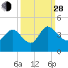 Halfmoon Island tide chart for Tuesday, September 28, 2021