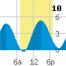 Halfmoon Island tide chart for Sunday, October 10, 2021