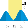 Halfmoon Island tide chart for Wednesday, October 13, 2021