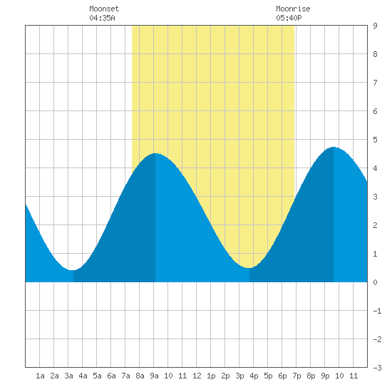 Halfmoon Island tide chart for Sunday, October 17, 2021