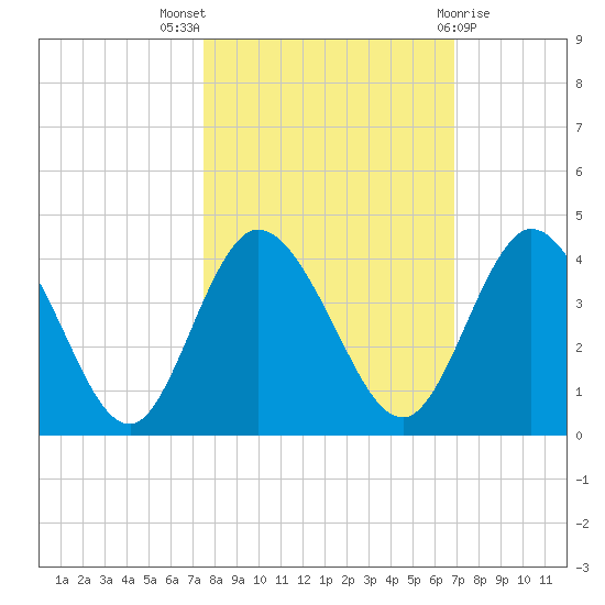 Halfmoon Island tide chart for Monday, October 18, 2021