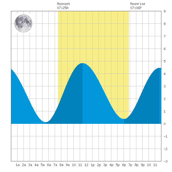 Halfmoon Island tide chart for Wednesday, October 20, 2021