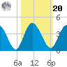 Halfmoon Island tide chart for Wednesday, October 20, 2021