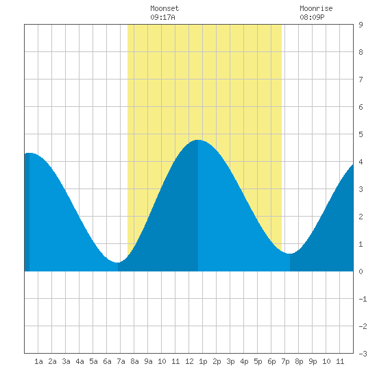 Halfmoon Island tide chart for Friday, October 22, 2021