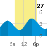 Halfmoon Island tide chart for Wednesday, October 27, 2021