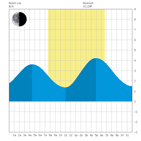 Halfmoon Island tide chart for Thursday, October 28, 2021