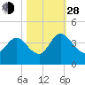 Halfmoon Island tide chart for Thursday, October 28, 2021