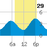 Halfmoon Island tide chart for Friday, October 29, 2021