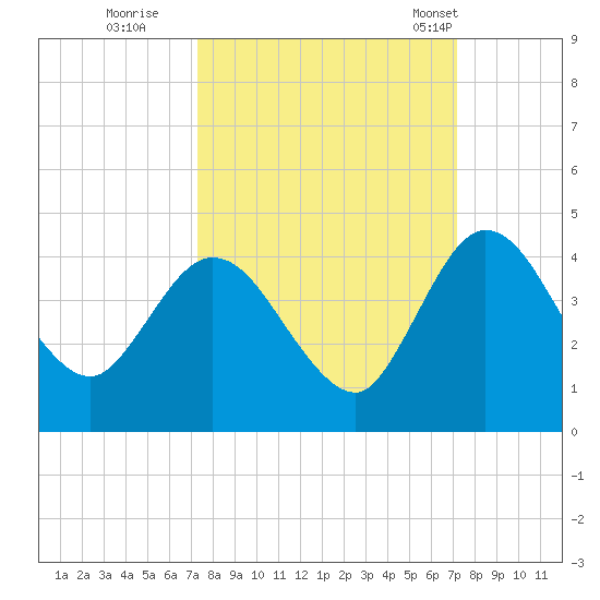 Halfmoon Island tide chart for Saturday, October 2, 2021