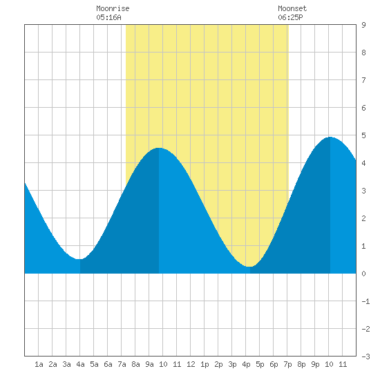 Halfmoon Island tide chart for Monday, October 4, 2021