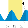 Halfmoon Island tide chart for Monday, October 4, 2021