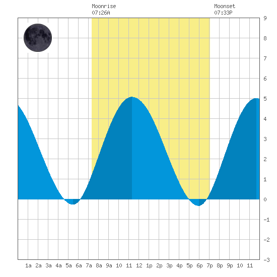 Halfmoon Island tide chart for Wednesday, October 6, 2021