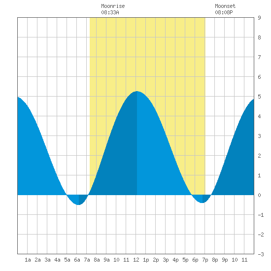 Halfmoon Island tide chart for Thursday, October 7, 2021