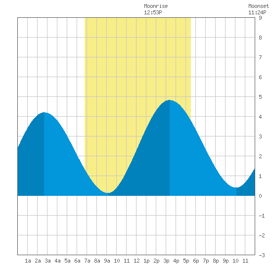 Halfmoon Island tide chart for Wednesday, November 10, 2021