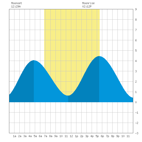 Halfmoon Island tide chart for Friday, November 12, 2021