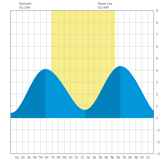 Halfmoon Island tide chart for Saturday, November 13, 2021