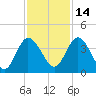 Halfmoon Island tide chart for Sunday, November 14, 2021