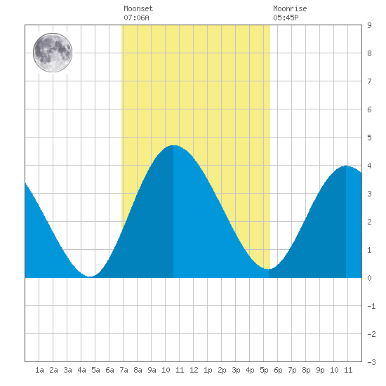 Halfmoon Island tide chart for Friday, November 19, 2021