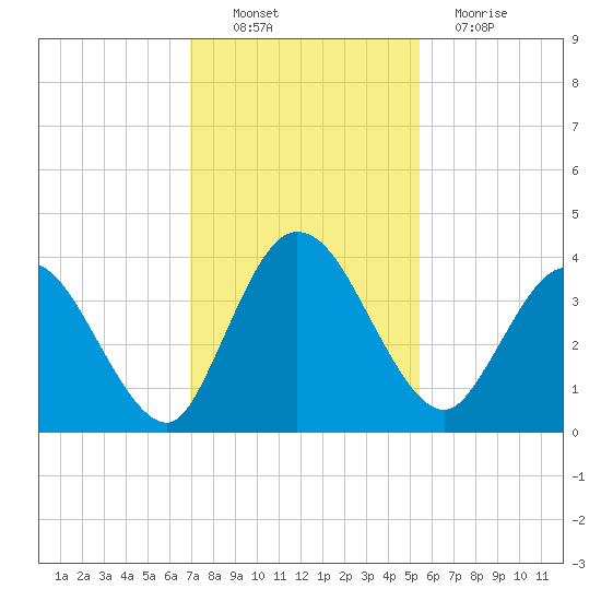 Halfmoon Island tide chart for Sunday, November 21, 2021