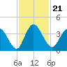 Halfmoon Island tide chart for Sunday, November 21, 2021